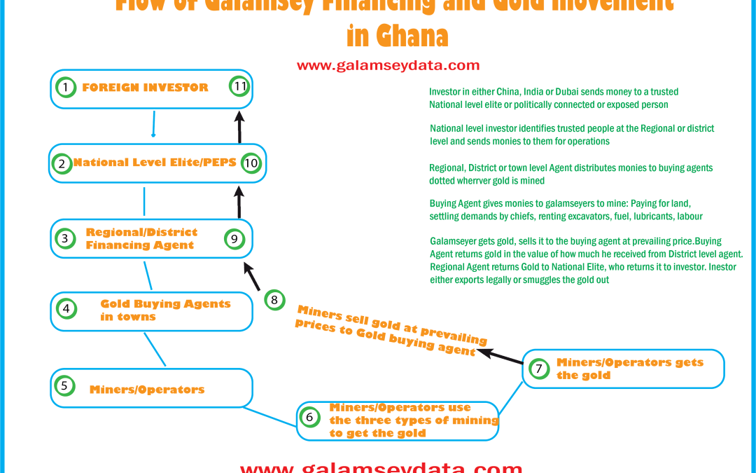 Flow of Galamsey Financing and Gold movement in Ghana