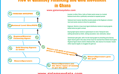Flow of Galamsey Financing and Gold movement in Ghana