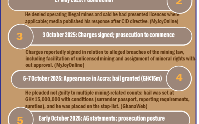 Timeline of Chairman Wontumi’s mining legal events