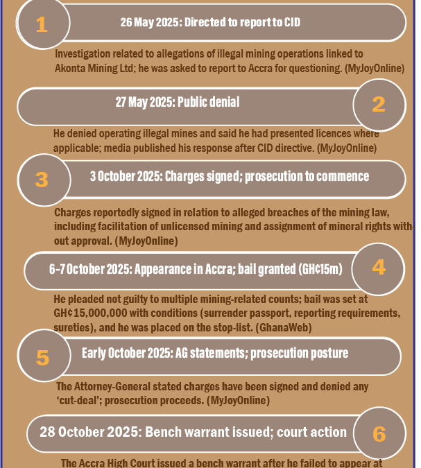 Timeline of Chairman Wontumi’s mining legal events