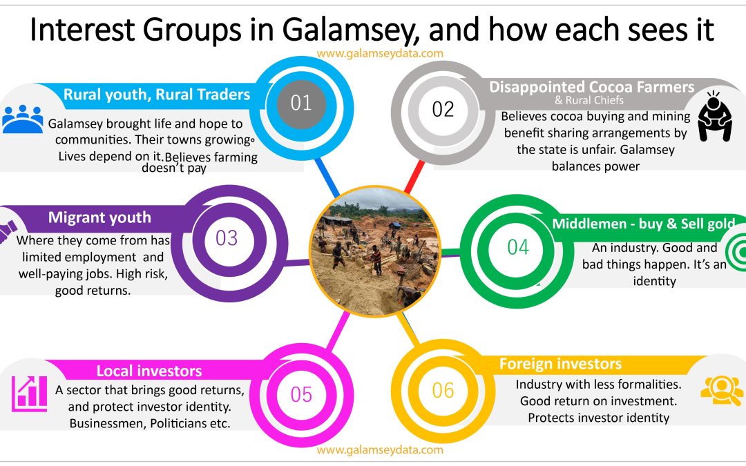 Interests Groups in Galamsey and how each sees it