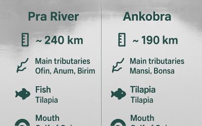 River Prah vrs River Ankobra: How well do you know them?